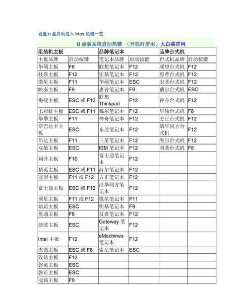 BIOS设置启动项的方法详解（轻松学会设置电脑启动项，解决启动问题）