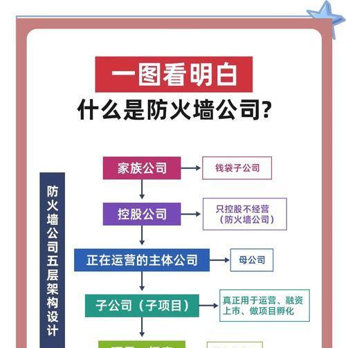 防火墙的五个基本功能及其重要性（深入了解防火墙为网络安全提供保障）
