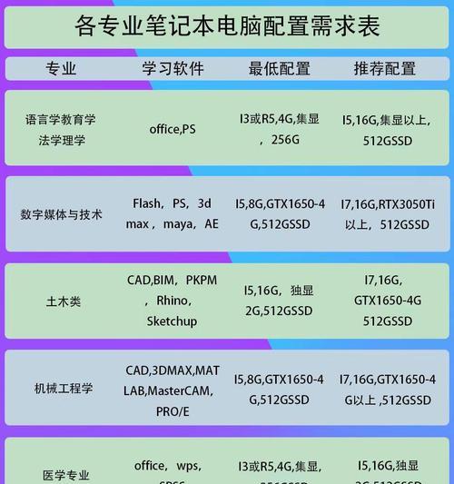 如何选择配置适合自己的笔记本电脑（全面分析笔记本电脑配置，找到最佳选择）